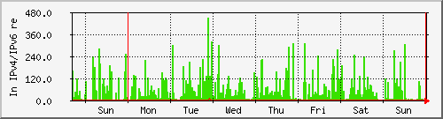 week week