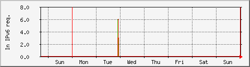 week week
