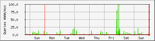 week week