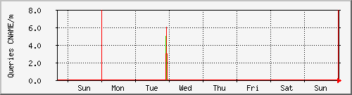 week week