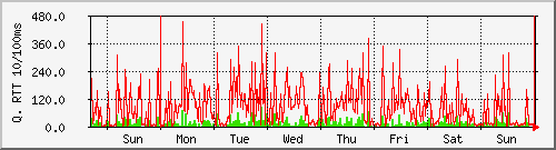 week week