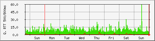 week week