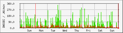 week week