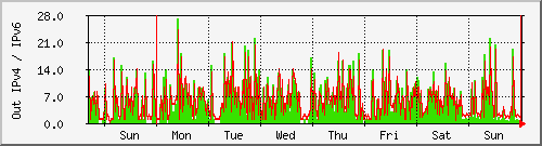 week week