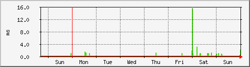 week week