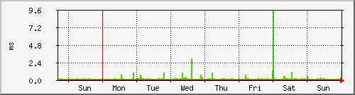 week week