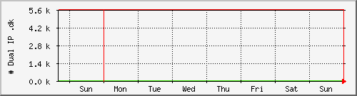 week week