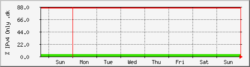 week week