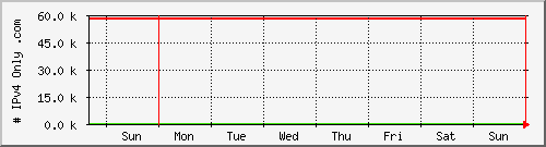 week week
