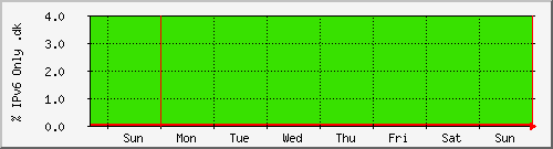week week