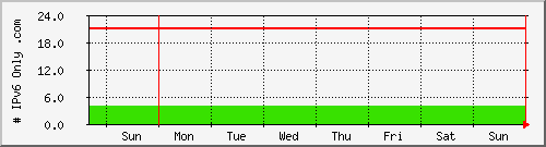 week week