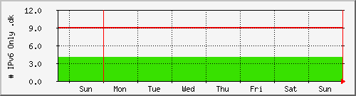 week week
