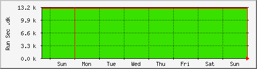 week week