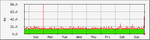 week week