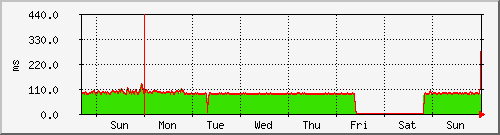 week week
