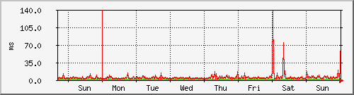 week week