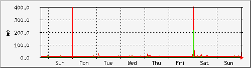 week week