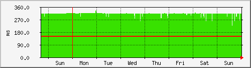 week week