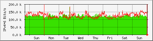week week
