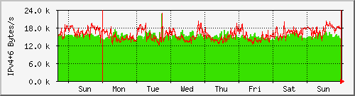 week week