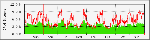 week week