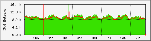 week week